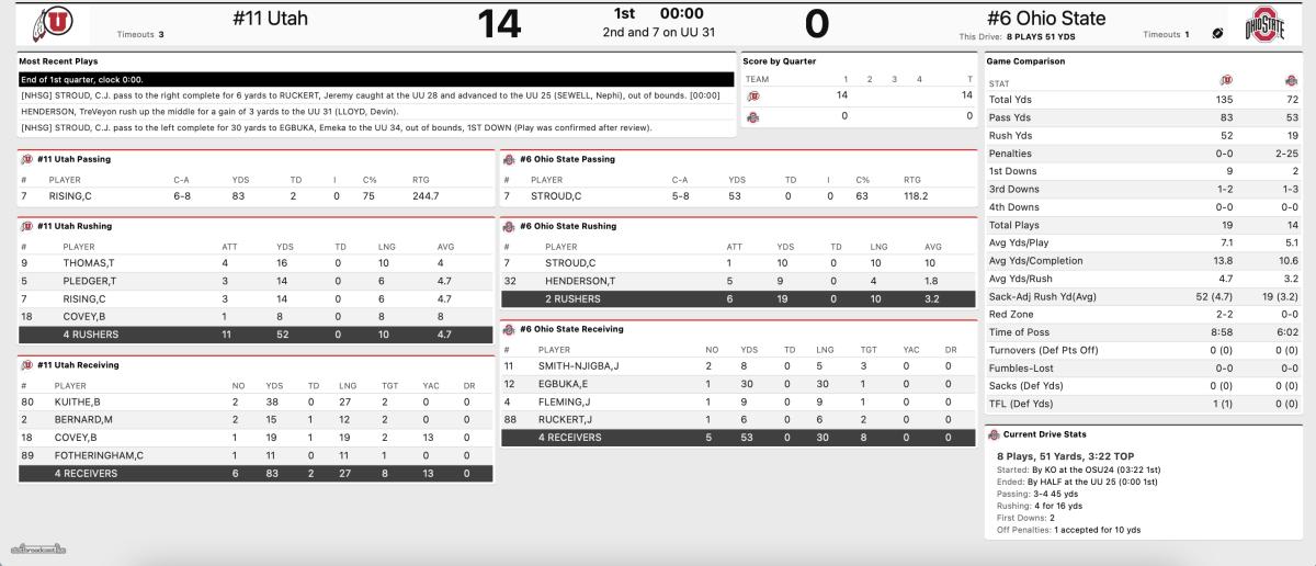 rose bowl 2022 first quarter stats